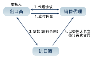 從國內貿易代理到國際貿易代理 商務手冊中的關鍵知識與模式解析
